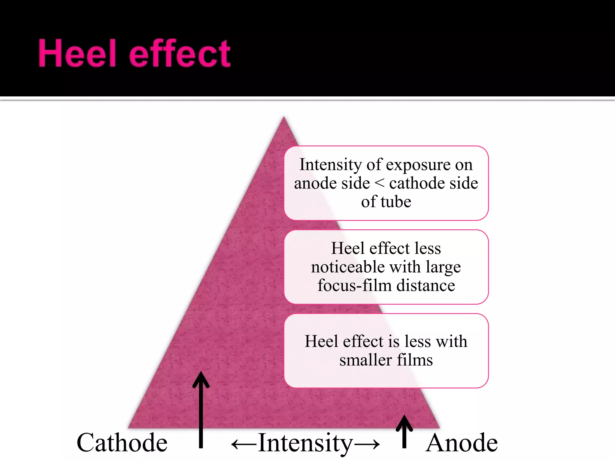 Intensity of exposure on
anode side < cathode side
of tube
Heel effect less
noticeable with large
focus-film distance
Heel effect is less with
smaller films

Cathode

←Intensity→

Anode

 