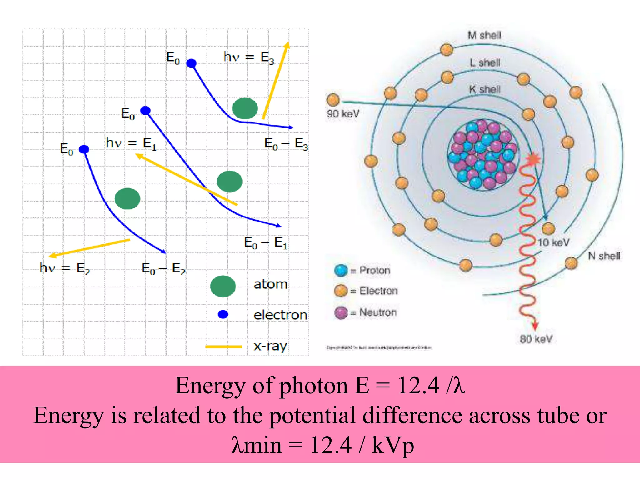 Enrgy of photon = enrgy of
initial ectron – enrgy of
braked electron

Energy of photon E = 12.4 /λ
Energy is related to the potential difference across tube or
λmin = 12.4 / kVp

 