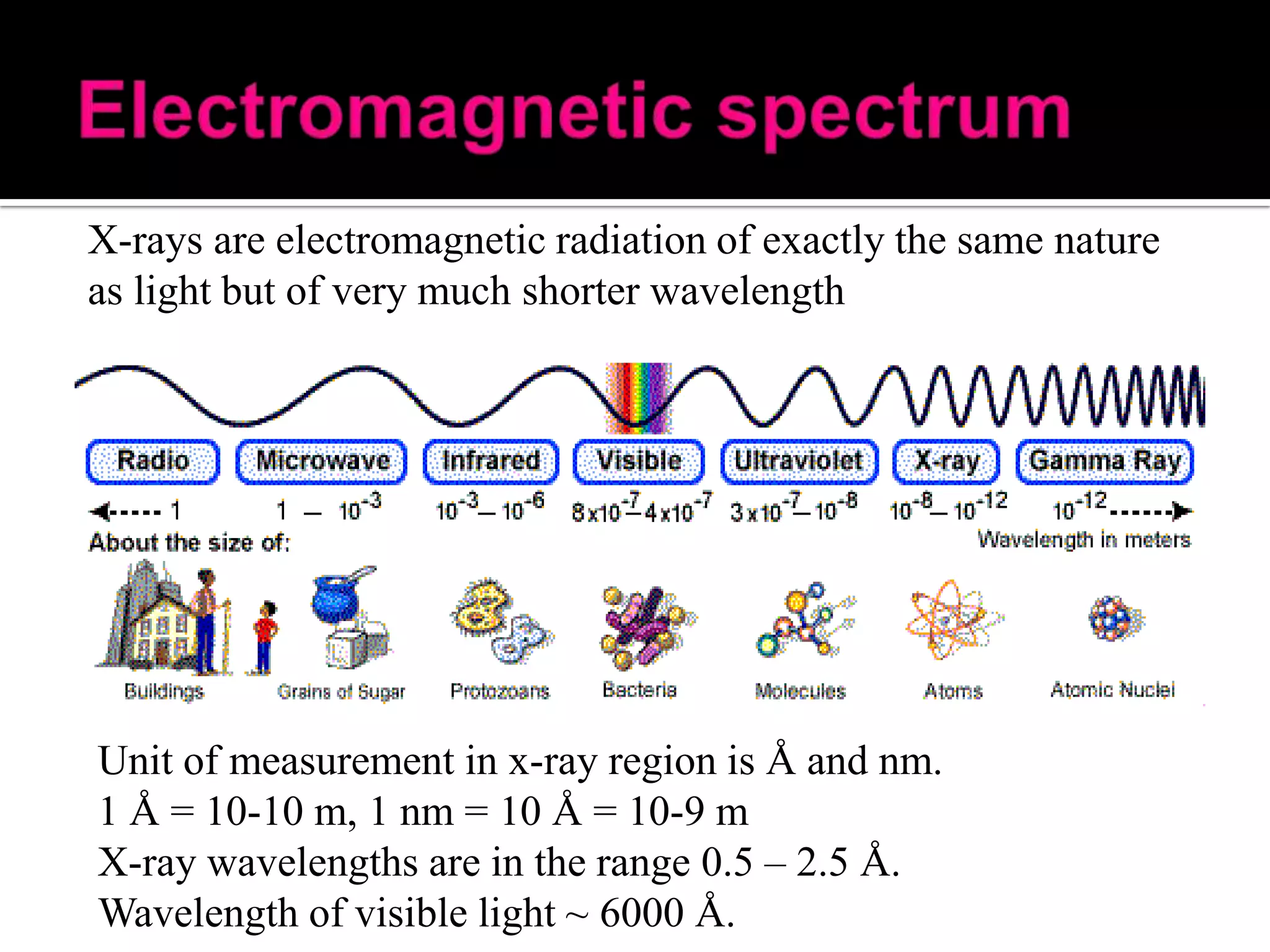 X-rays are electromagnetic radiation of exactly the same nature
as light but of very much shorter wavelength

Unit of measurement in x-ray region is Å and nm.
1 Å = 10-10 m, 1 nm = 10 Å = 10-9 m
X-ray wavelengths are in the range 0.5 – 2.5 Å.
Wavelength of visible light ~ 6000 Å.

 