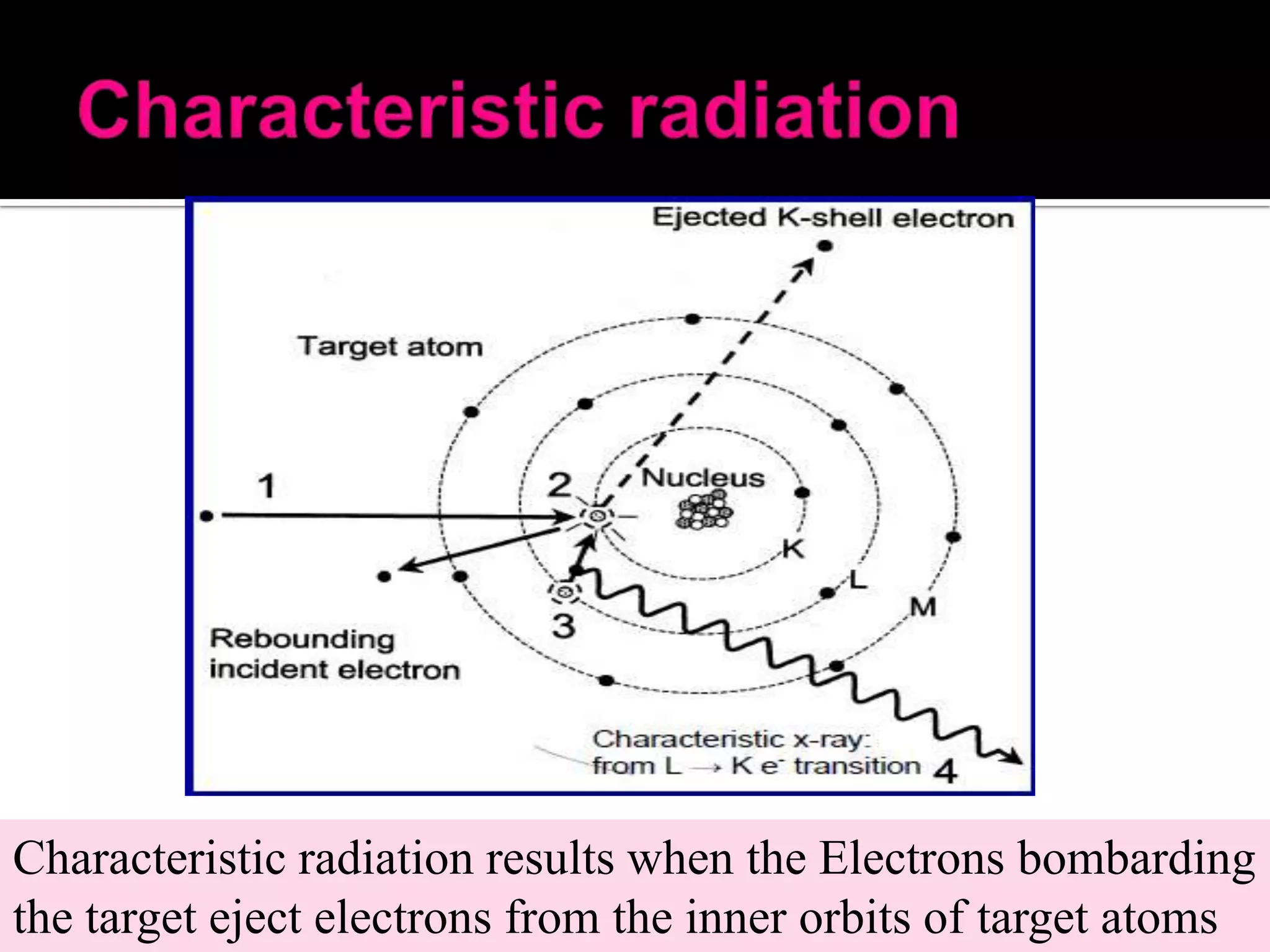 Characteristic radiation results when the Electrons bombarding
the target eject electrons from the inner orbits of target atoms

 
