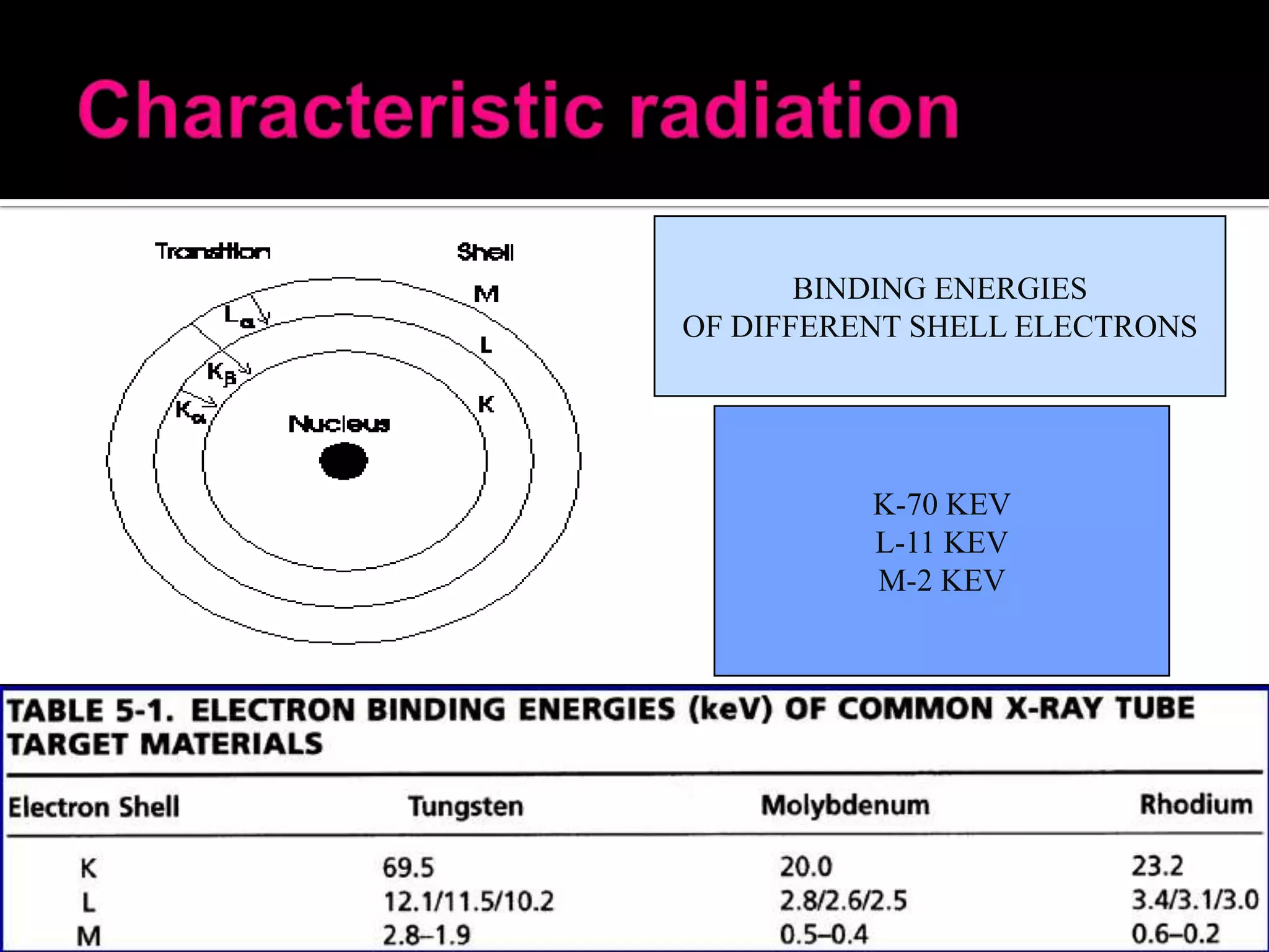BINDING ENERGIES
OF DIFFERENT SHELL ELECTRONS

K-70 KEV
L-11 KEV
M-2 KEV

 