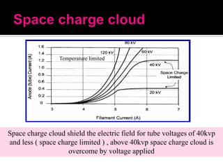 Temperature limited

Space charge cloud shield the electric field for tube voltages of 40kvp
and less ( space charge limited ) , above 40kvp space charge cloud is
overcome by voltage applied

 