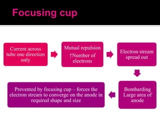Current across
tube one direction
only

Mutual repulsion
↑Number of
electrons

Prevented by focusing cup – forces the
electron stream to converge on the anode in
required shape and size

Electron stream
spread out

Bombarding
Large area of
anode

 