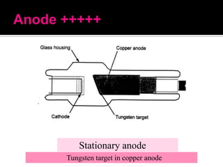 Stationary anode
Tungsten target in copper anode

 