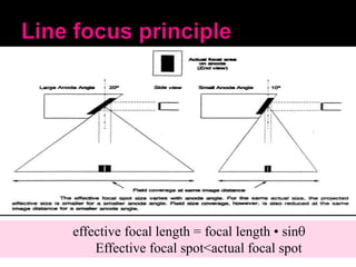 effective focal length = focal length • sin
Effective focal spot<actual focal spot

 