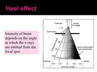 Intensity of beam
depends on the angle
at which the x-rays
are emitted from the
focal spot

 