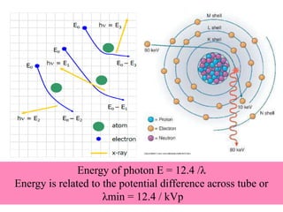 Enrgy of photon = enrgy of
initial ectron – enrgy of
braked electron

Energy of photon E = 12.4 /λ
Energy is related to the potential difference across tube or
λmin = 12.4 / kVp

 