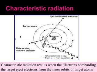 Characteristic radiation results when the Electrons bombarding
the target eject electrons from the inner orbits of target atoms

 