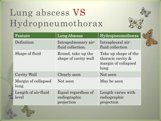 Lung abscess VS
Hydropneumothorax
Feature               Lung Abscess           Hydropneumothorax
Definition            Intrapulmonary air-    Intrapleural air-
                      fluid collection       fluid collection
Shape of fluid        Round, take up the     Take up shape of the
                      shape of cavity wall   thoracic cavity &
                                             margin of collapsed
                                             lung
Cavity Wall           Clearly seen           Not seen
Margin of collapsed   Not seen               May be seen
lung
Length of air-fluid   Equal regardless of    Length varies with
level                 radiographic           radiographic
                      projection             projection
 