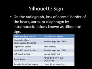 Silhouette Sign
• On the radiograph, loss of normal border of
  the heart, aorta, or diaphragm by
  intrathoracic lesions known as silhouette
  sign.
  Silhouete signs seen as   Intrathoracic lesions
  Upper right heart
                            Anterior segment of RUL
  border/ascending aorta
  Right heart border        RML (medial)
  Upper left heart border   Anterior segment of LUL
  Left heart border         Lingula (anterior)
                            Apical portion of LUL
  Aortic knob
                            (posterior)
  Anterior hemidiaphragms   Lower lobes (anterior)
 