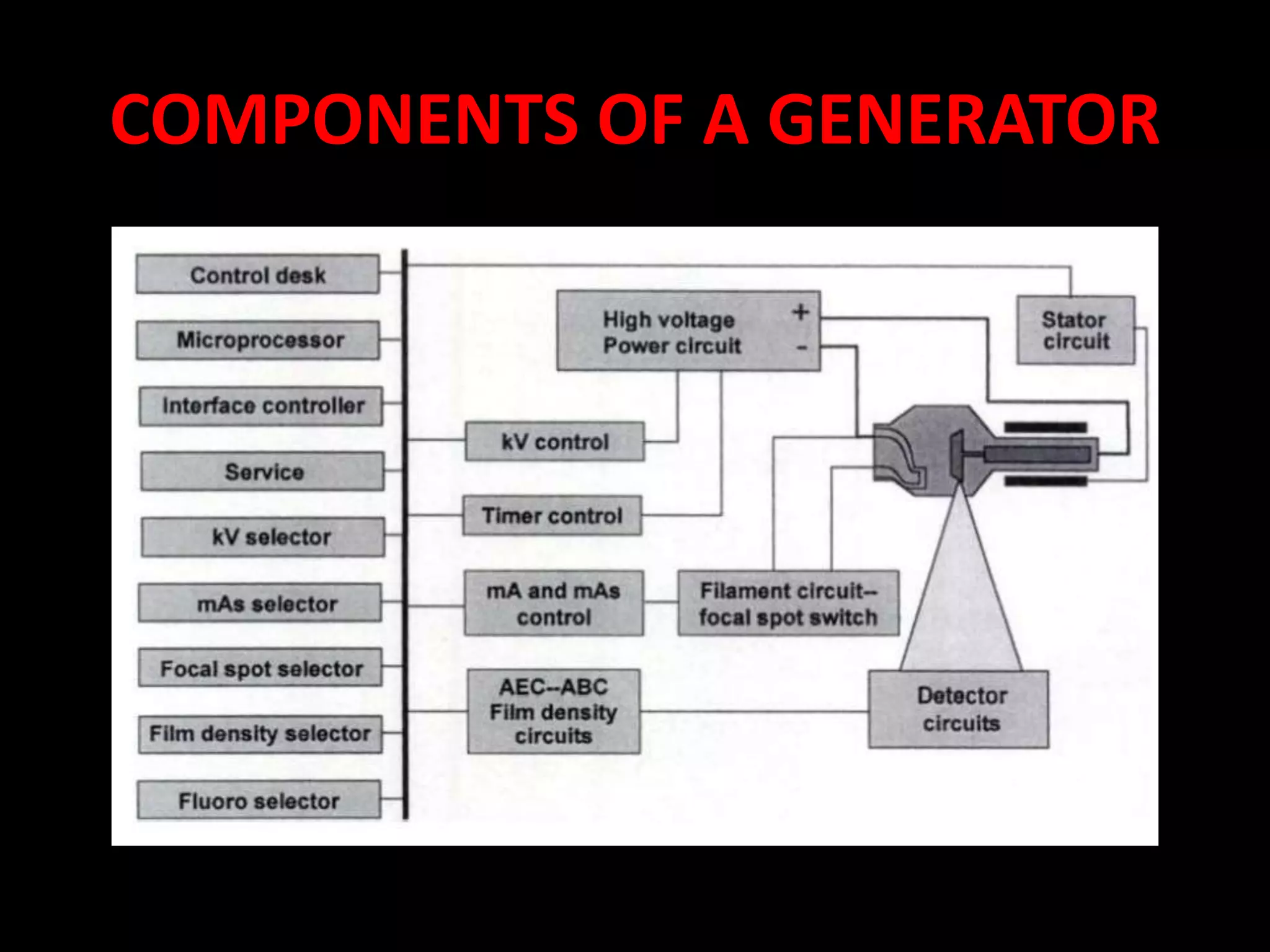 COMPONENTS OF A GENERATOR
 