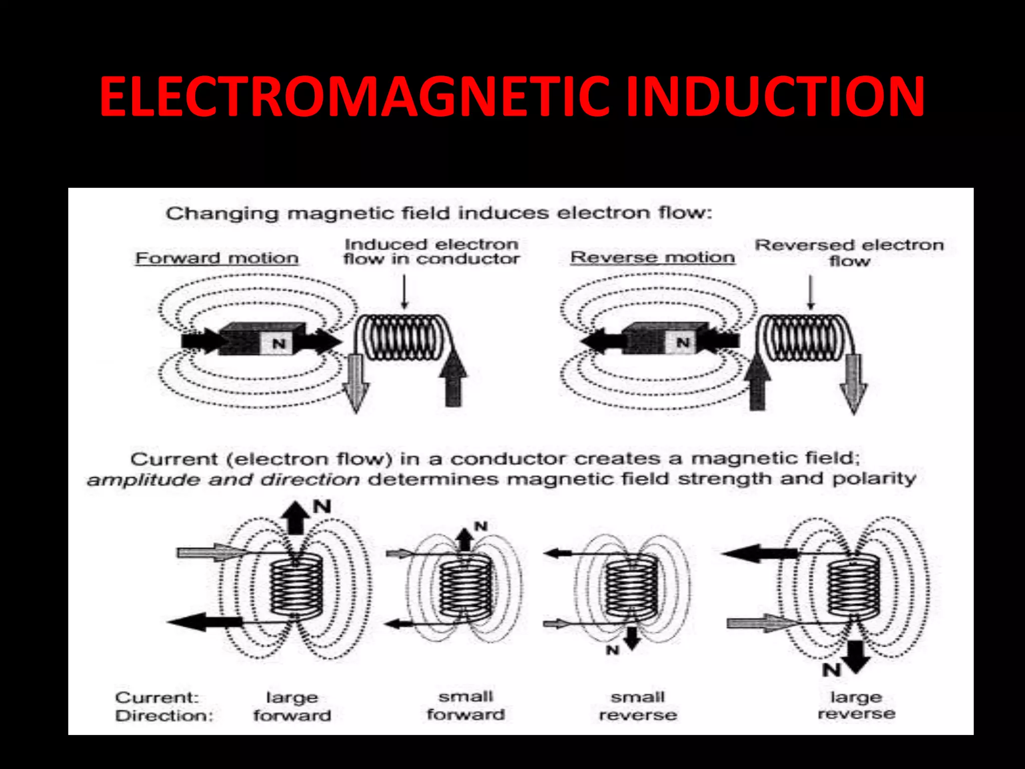 ELECTROMAGNETIC INDUCTION
 