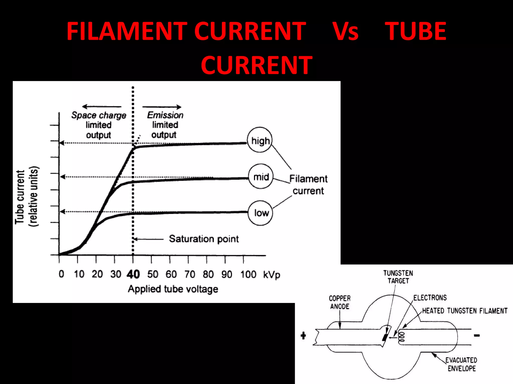 FILAMENT CURRENT Vs TUBE
CURRENT
 