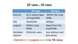 AP view or PA view
AP view PA view
Clavicle At or above apex
of lung fields
Within the lung
fields
ribs horizontal oblique
scapula Within lung
fields
Away from the
lung fields
Vertebral
column
Distinctly seen Less distinct and
less dense
Clavicle in / scapula out -> is PA view
 
