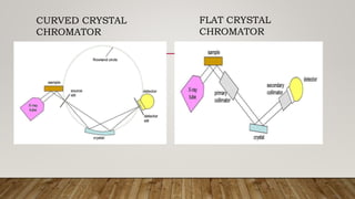 CURVED CRYSTAL
CHROMATOR
FLAT CRYSTAL
CHROMATOR
 