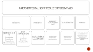 PARAVERTEBRAL SOFT TISSUE DIFFERENTIALS
NEOPLASM
NEUROGENI
C
Schwannoma
Neurofibroma
Paraganglioma
Pheochromocytoma
NON
NEUROGENI
C
Lymphoma
Metastasis
Oesophageal Ca
INFECTION
PARASPINA
L ABSCESS
FOREGUT
DUPLICATION
CYST
NEURENTERIC
ESOPHAGEAL
BRONCHOGENIC
INFLAMMATION
MEDIASTINITIS
SARCOIDOSIS
PSEUDOCYST
OTHERS
LYMPHADENOPATHY
ANEURYSM
EXTRAMEDULLARY
HEMATOPOEISIS
HEMATOMA
HIATUS/ BOCHADALEK
HERNIA
 