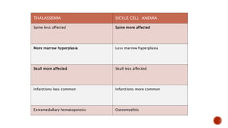 THALASSEMIA SICKLE CELL ANEMIA
Spine less affected Spine more affected
More marrow hyperplasia Less marrow hyperplasia
Skull more affected Skull less affected
Infarctions less common Infarctions more common
Extramedullary hematopoiesis Osteomyelitis
 