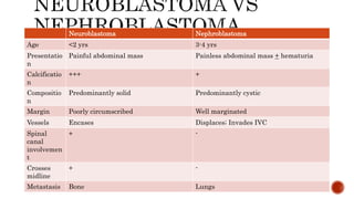 Neuroblastoma Nephroblastoma
Age <2 yrs 3-4 yrs
Presentatio
n
Painful abdominal mass Painless abdominal mass + hematuria
Calcificatio
n
+++ +
Compositio
n
Predominantly solid Predominantly cystic
Margin Poorly circumscribed Well marginated
Vessels Encases Displaces; Invades IVC
Spinal
canal
involvemen
t
+ -
Crosses
midline
+ -
Metastasis Bone Lungs
 