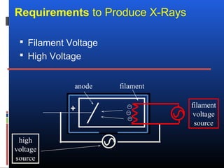 Requirements to Produce X-Rays
 Filament Voltage
 High Voltage
+
filamentanode
filament
voltage
source
high
voltage
source
 