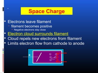 Space Charge
 Electrons leave filament
 filament becomes positive
 Negative electrons stay close
 Electron cloud surrounds filament
 Cloud repels new electrons from filament
 Limits electron flow from cathode to anode
+ -
-
-
*
 