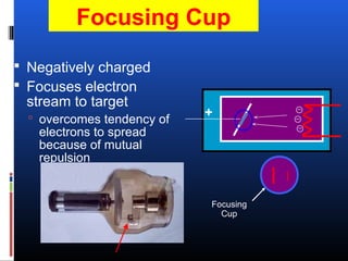 Focusing Cup
 Negatively charged
 Focuses electron
stream to target
 overcomes tendency of
electrons to spread
because of mutual
repulsion
+
Focusing
Cup
 