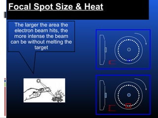 Focal Spot Size & Heat
The larger the area the
electron beam hits, the
more intense the beam
can be without melting the
target
 