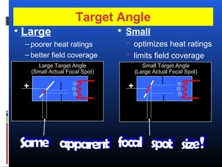 Target Angle
 Small
 optimizes heat ratings
 limits field coverage
+
Large Target Angle
(Small Actual Focal Spot)
+
Small Target Angle
(Large Actual Focal Spot)
• Large
– poorer heat ratings
– better field coverage
 