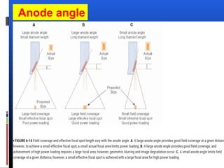 Anode angle
 