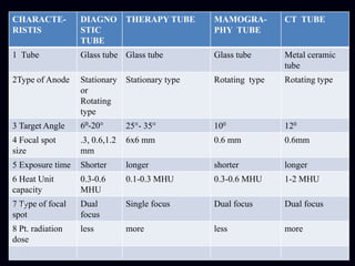 CHARACTE-
RISTIS
DIAGNO
STIC
TUBE
THERAPY TUBE MAMOGRA-
PHY TUBE
CT TUBE
1 Tube Glass tube Glass tube Glass tube Metal ceramic
tube
2Type of Anode Stationary
or
Rotating
type
Stationary type Rotating type Rotating type
3 Target Angle 6⁰-20° 25°- 35° 100 120
4 Focal spot
size
.3, 0.6,1.2
mm
6x6 mm 0.6 mm 0.6mm
5 Exposure time Shorter longer shorter longer
6 Heat Unit
capacity
0.3-0.6
MHU
0.1-0.3 MHU 0.3-0.6 MHU 1-2 MHU
7 Type of focal
spot
Dual
focus
Single focus Dual focus Dual focus
8 Pt. radiation
dose
less more less more
.
e
 