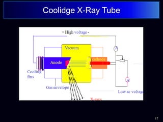 17
Coolidge X-Ray Tube
 