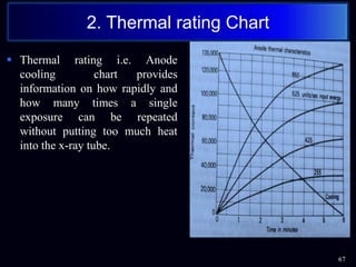  Thermal rating i.e. Anode
cooling chart provides
information on how rapidly and
how many times a single
exposure can be repeated
without putting too much heat
into the x-ray tube.
67
2. Thermal rating Chart
 