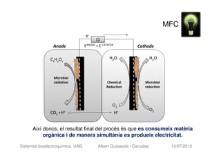 MFC
                                   e-
                                          Ω
                Anode              EANODE < E CATHODE          Cathode

               CxHyOz                             H2O                   H2O



                 Microbial
                 oxidation                      Chemical           Microbial
                                                Reduction          reduction




                                                    O2
                                                                        O2
               CO2 +H+                                  H+


      Així doncs, el resultat final del procés és que es consumeix matèria
           orgànica i de manera simultània es produeix electricitat.

Sistemes bioelectroquímics. UAB.           Albert Guisasola i Canudas           13/07/2012
 