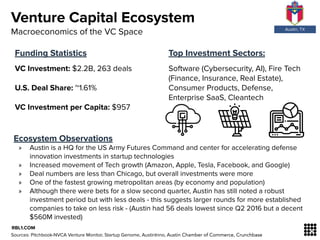 Venture Capital Ecosystem
Funding Statistics
VC Investment: $2.2B, 263 deals
U.S. Deal Share: ~1.61%
VC Investment per Cap...