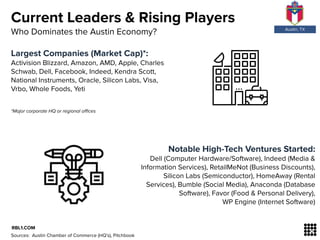 Current Leaders & Rising Players
Largest Companies (Market Cap)*:
Activision Blizzard, Amazon, AMD, Apple, Charles
Schwab,...