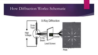 How Diffraction Works: Schematic
 