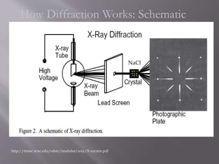 How Diffraction Works: Schematic
http://mrsec.wisc.edu/edetc/modules/xray/X-raystm.pdf
NaCl
 