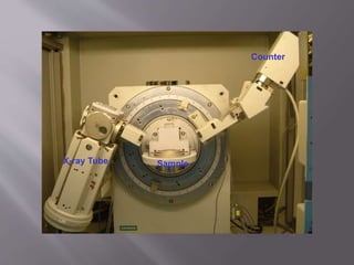 X-ray Tube
Counter
Sample
 