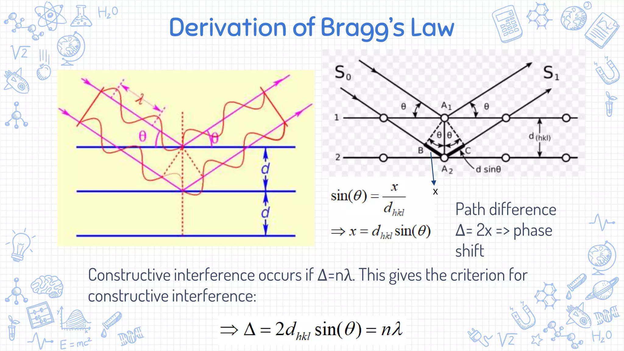 Derivation of Bragg’s Law
Constructive interference occurs if Δ=nλ. This gives the criterion for
constructive interference:
Path difference
Δ= 2x => phase
shift
x
 