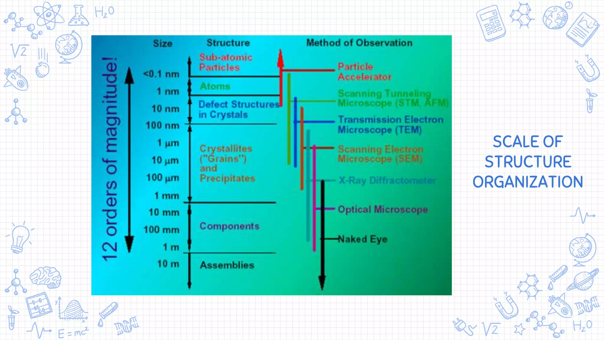SCALE OF
STRUCTURE
ORGANIZATION
 
