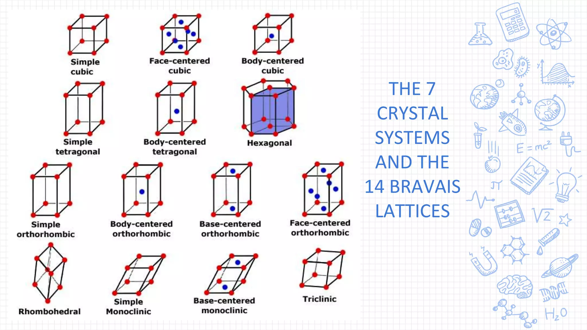 THE 7
CRYSTAL
SYSTEMS
AND THE
14 BRAVAIS
LATTICES
 