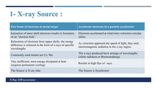 c
X-Ray Diffractometer :
1- X-ray Source :
Accelerate electrons in a particle accelerator
Fire beam of electrons at metal target
Electrons accelerated at relativistic velocities circular
orbits.
Ionization of inner shell electrons results in formation
of an “electron hole”
As velocities approach the speed of light, they emit
electromagnetic radiation in the x-ray region
Relaxation of electrons from upper shells, the energy
difference is released in the form of x-rays of specific
wavelengths
The x-rays produced have arrange of wavelengths
(white radiation or Bremsstrahung)
Commonly used metals are Co, Mo
Results in high flux of –rays.
Very inefficient, most energy dissipated at heat
(requires permanent cooling)
The Source is Synchroton
The Source is X-ray tube
 