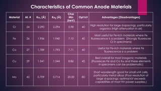 Characteristics of Common Anode Materials
Material At. # K1 (Å) K2 (Å)
Char
Min
(keV)
Opt kV Advantages (Disadvantages)
Cr 24 2.290 2.294 5.98 40
High resolution for large d-spacings, particularly
organics (High attenuation in air)
Fe 26 1.936 1.940 7.10 40
Most useful for Fe-rich materials where Fe
fluorescence is a problem (Strongly fluoresces
Cr in specimens)
Co 27 1.789 1.793 7.71 40
Useful for Fe-rich materials where Fe
fluorescence is a problem
Cu 29 1.541 1.544 8.86 45
Best overall for most inorganic materials
(Fluoresces Fe and Co K and these elements
in specimens can be problematic)
Mo 42 0.709 0.714 20.00 80
Short wavelength good for small unit cells,
particularly metal alloys (Poor resolution of
large d-spacings; optimal kV exceeds
capabilities of most HV power supplies.)
 