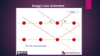 Bragg’s Law-Animated
 