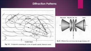 Diffraction Patterns
 