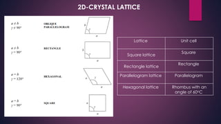 Lattice Unit cell
Square lattice
Square
Rectangle lattice
Rectangle
Parallelogram lattice Parallelogram
Hexagonal lattice Rhombus with an
angle of 60oC
2D-CRYSTAL LATTICE
 