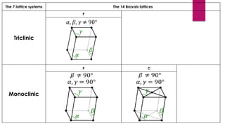 The 7 lattice systems The 14 Bravais lattices
Triclinic
P
Monoclinic
P C
 