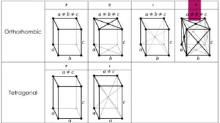 Orthorhombic
P C I F
Tetragonal
P I
 
