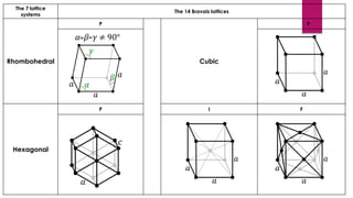 The 7 lattice
systems
The 14 Bravais lattices
Rhombohedral
P
Cubic
P
Hexagonal
P I F
 