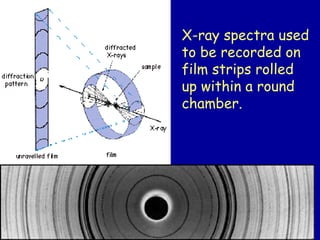 X-ray spectra used
to be recorded on
film strips rolled
up within a round
chamber.
 