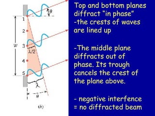Top and bottom planes
diffract “in phase”
-the crests of waves
are lined up
-The middle plane
diffracts out of
phase. Its trough
cancels the crest of
the plane above.
- negative interfence
= no diffracted beam
 